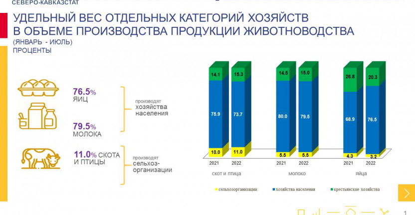 Удельный вес категорий хозяйств в производстве продукции животноводства в РСО-Алания за январь-июль 2022 года